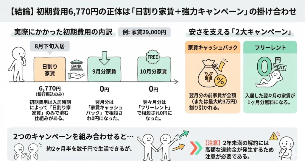 ビレッジハウスの初期費用が6,770円になった内訳を解説する図解。8月下旬入居時の日割り家賃のみを支払い、翌月分を家賃キャッシュバック、翌々月分をフリーレントで相殺する仕組みと、2年未満解約時の違約金についての注意書き。