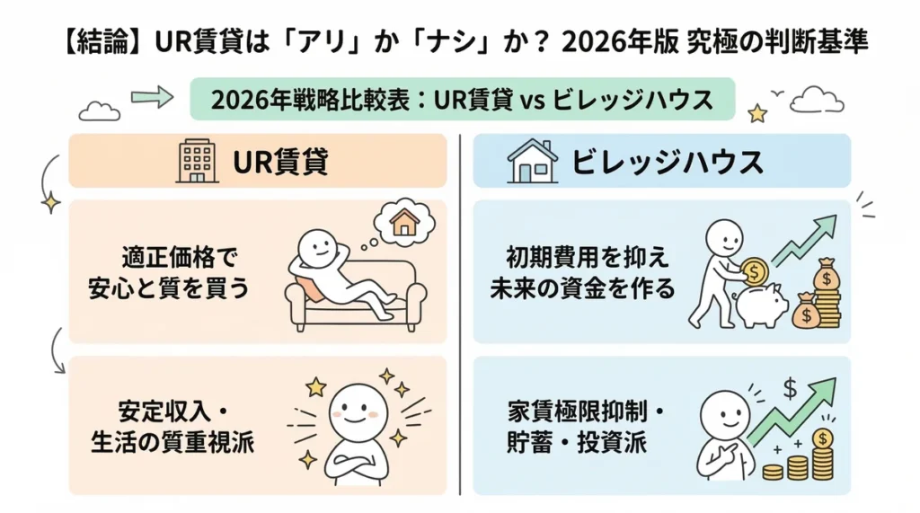 UR賃貸とビレッジハウスの戦略比較表。URは「質と安心重視」、ビレッジハウスは「初期費用抑制・貯蓄重視」であることを示している。