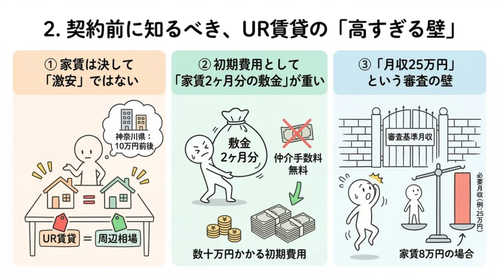 UR賃貸の3つのハードル。家賃は相場並み、敷金2ヶ月分の高い初期費用、月収基準などの厳しい審査を解説している。