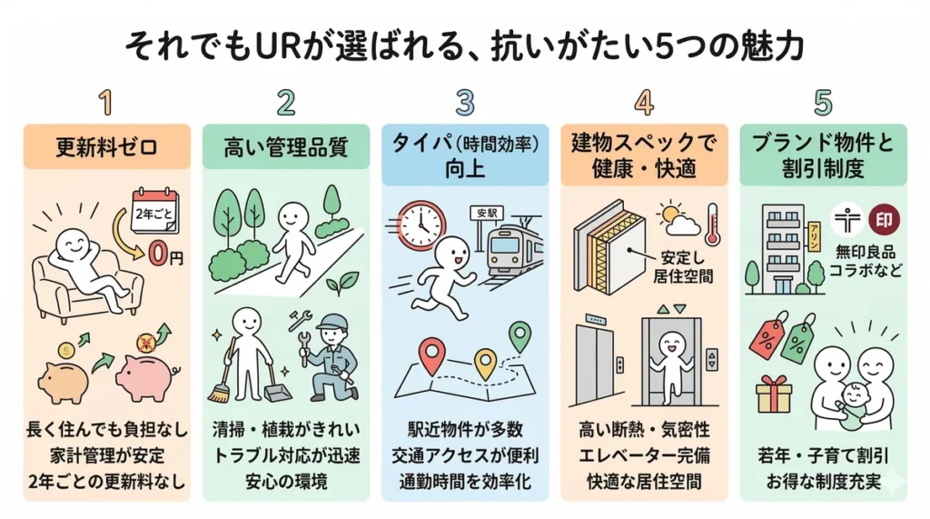 UR賃貸の5つのメリット。更新料ゼロ、高い管理品質、駅近の利便性、断熱性などの建物スペック、割引制度の充実をまとめている。