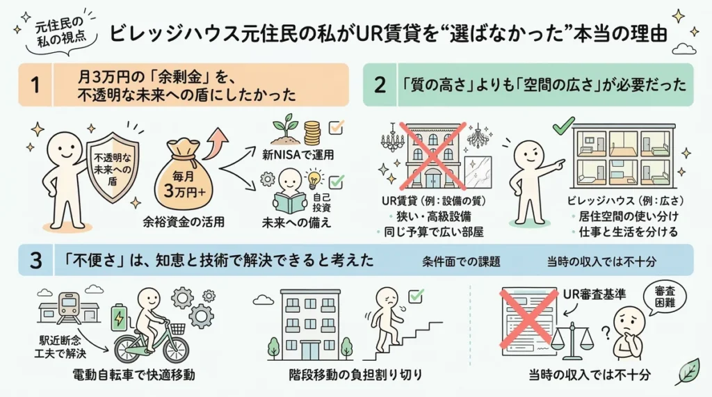 ビレッジハウス元住民がURを選ばなかった理由。月3万円の余剰金、空間の広さ、不便さを工夫で解決する考え方を解説。