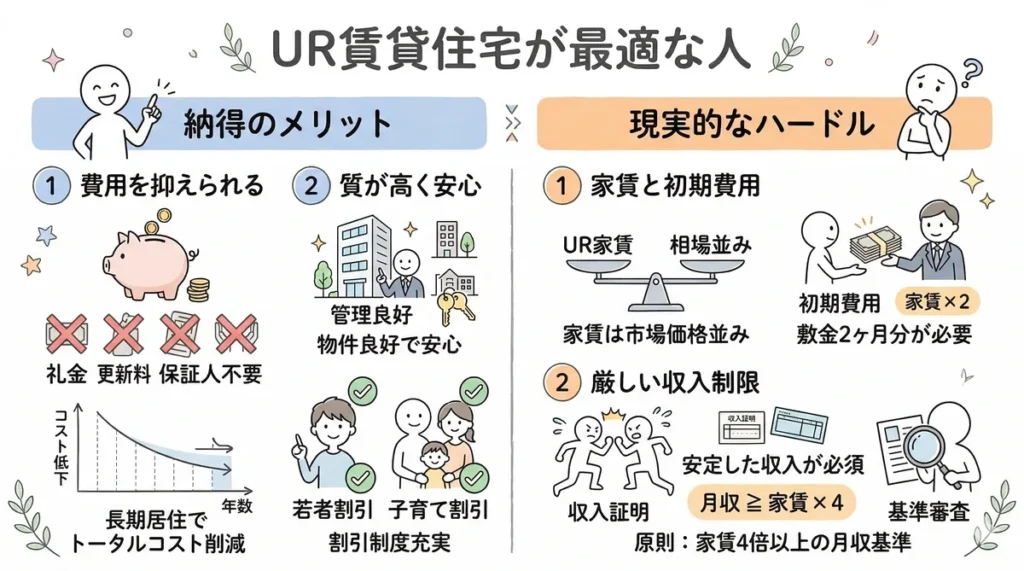 UR賃貸住宅の納得のメリット(礼金・更新料・保証人不要、質の高い管理、割引制度)と、現実的なハードル(家賃は相場並み、敷金2ヶ月分、厳しい収入制限)を図解。長期居住でトータルコストが下がる仕組みや、月収が家賃の4倍以上必要という基準を説明している。