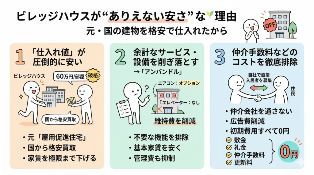 ビレッジハウスの安さの理由を3つのポイントで解説する図解。元雇用促進住宅を国から1部屋あたり約60万円という破格の価格で一括取得した点、エレベーターなしの構造やエアコンのオプション化で維持費を削減した点、仲介会社を通さず自社で直接募集することで初期費用0円（敷金・礼金・手数料・更新料）を実現した点を紹介。