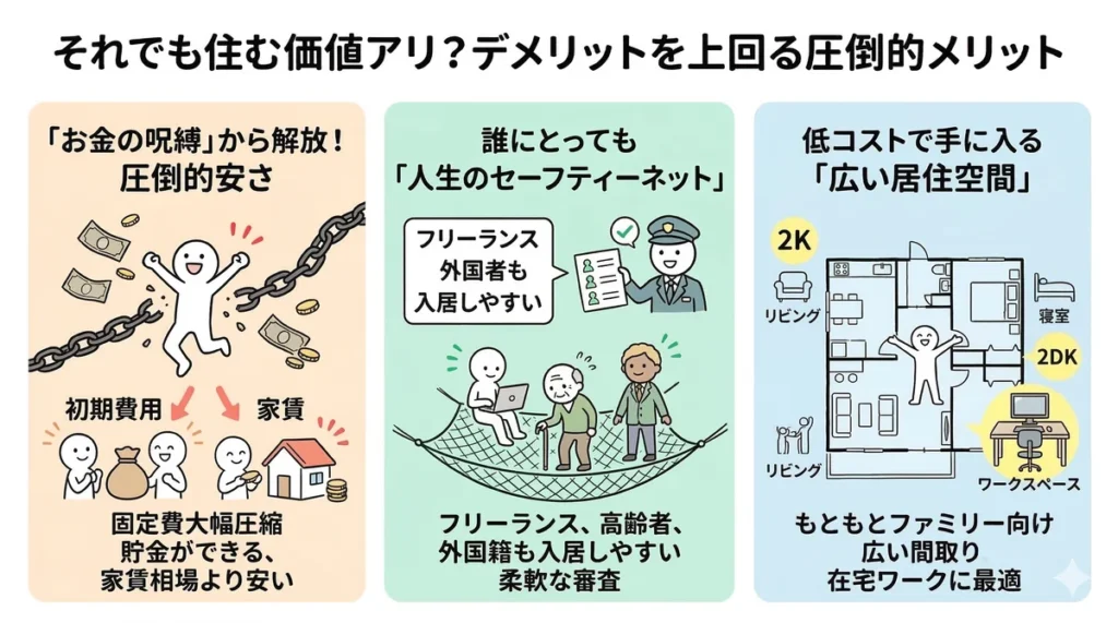ビレッジハウスの圧倒的なメリットを3つ紹介する図解。初期費用と家賃の大幅圧縮による「お金の呪縛」からの解放、フリーランス・高齢者・外国籍でも入居しやすい柔軟な審査、元ファミリー向け物件ゆえの広い間取り（2K/2DK）が在宅ワークに最適な点を説明。