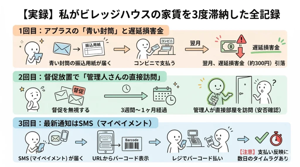 ビレッジハウスでの3度の家賃滞納体験談のまとめ。1回目：アプラスの青い封筒、2回目：管理人の直接訪問、3回目：SMSでのバーコード決済（マイペイメント）のそれぞれの流れと注意点（データ反映のラグなど）を記した図。